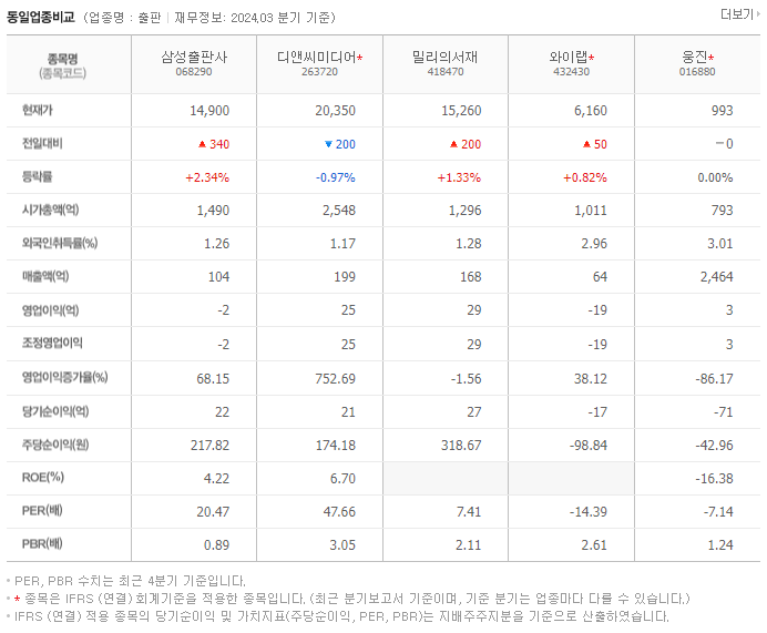 삼성출판사_동종업비교자료