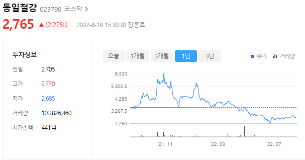 동일철강의 주가는 2765원