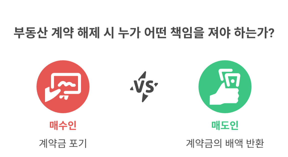 부동산 계약 해제와 배액배상의 기본 원칙