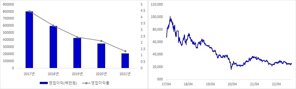 롯데쇼핑 실적 및 시가총액 추이
