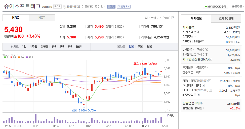 슈어소프트테크 일봉차트
