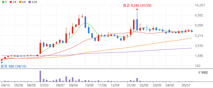 YG PLUS 주봉차트