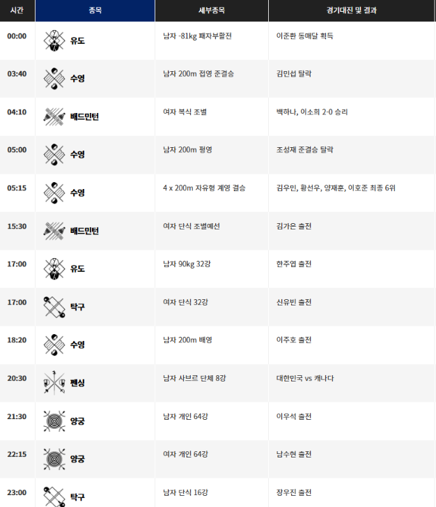 2024 파리올림픽 7월 31일 SBS 중계 방송 일정