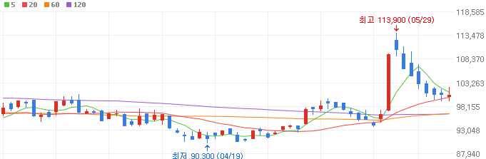 액침냉각-관련주-LG전자-주가
