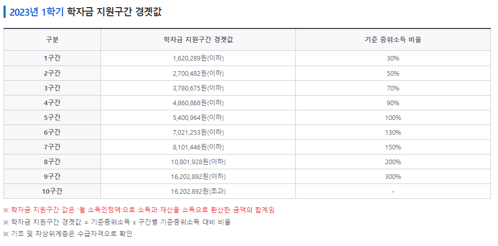 학자금 지원구간