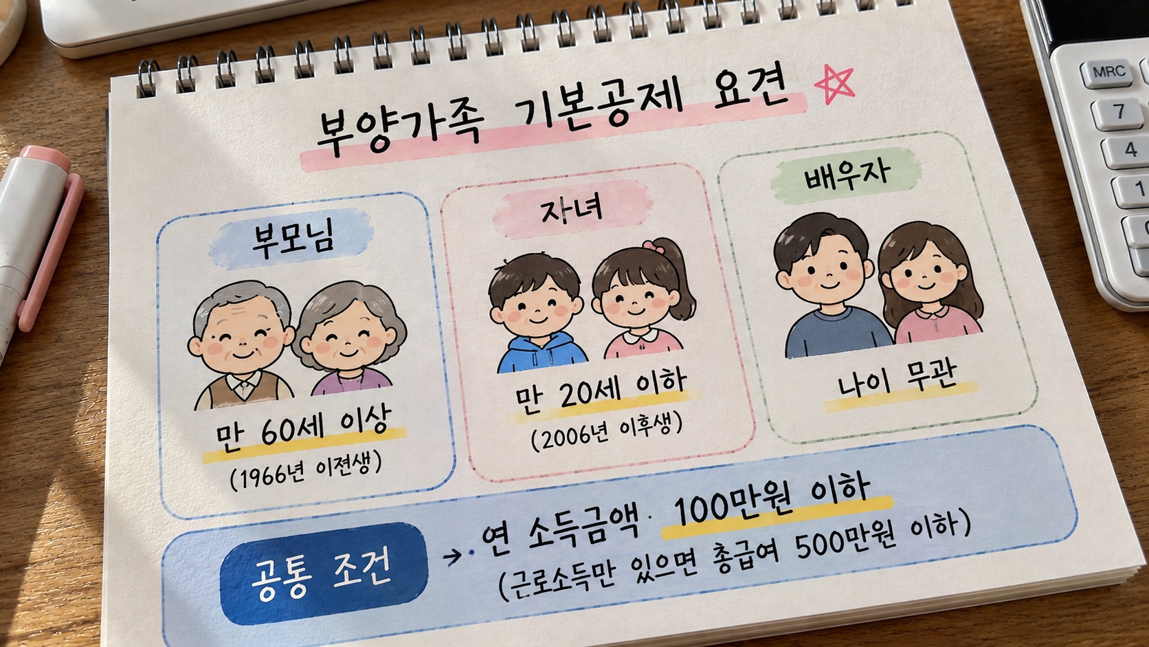 연말정산 부양가족 기본공제 요건으로 부모님 만 60세 이상, 자녀 만 20세 이하, 배우자 나이 제한 없음과 소득금액 기준을 비교한 안내 이미지