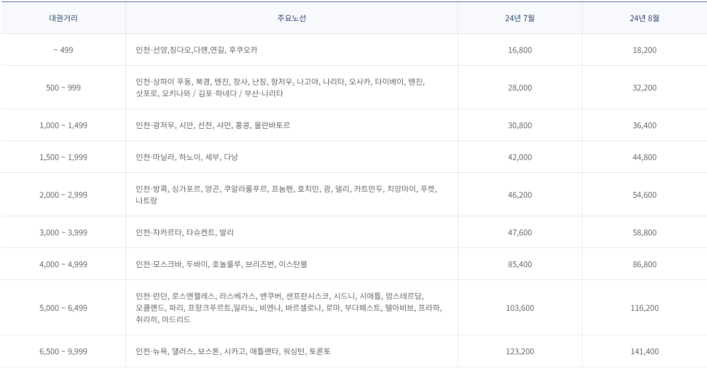 2024년 8월 대한항공 한국 출발 국제선 유류할증료 테이블