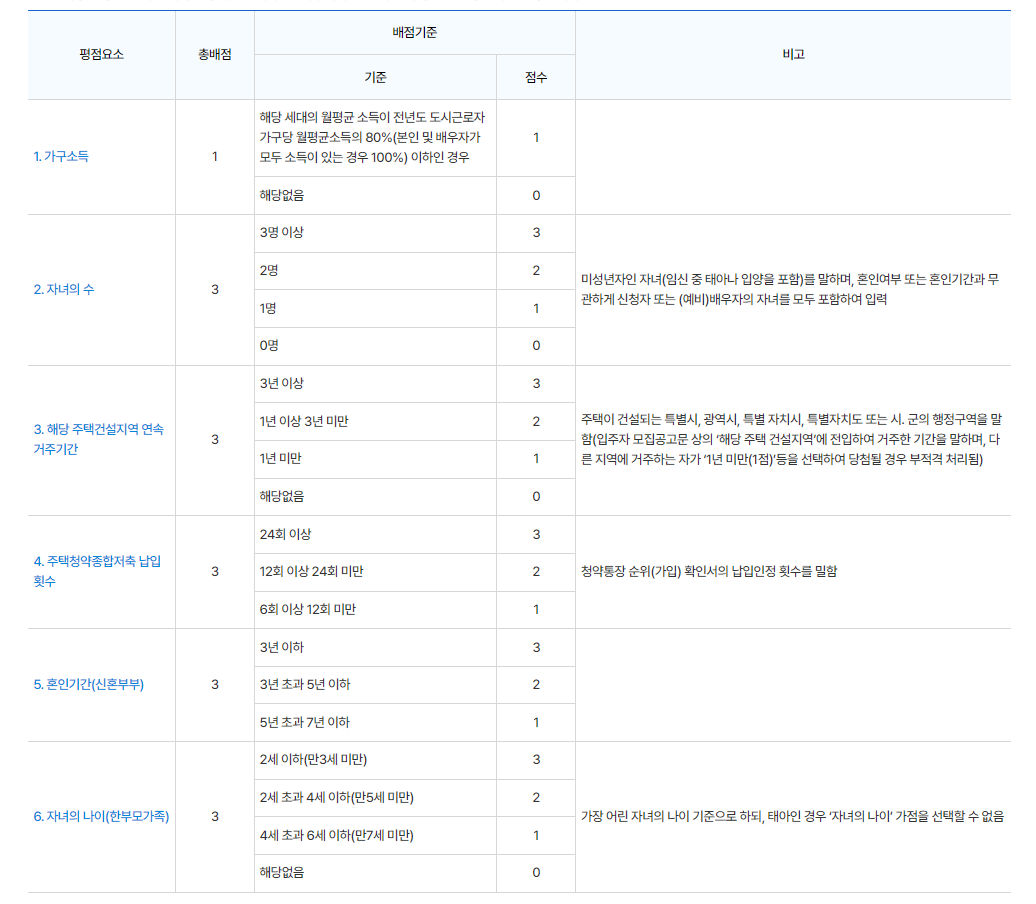 공공주택 신혼부부 특별공급 가점표(@한국토지주택공사 청약홈)