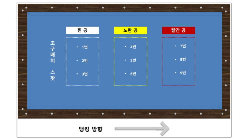 PBA 프로당구 초구 배치 및 뱅킹 방향
