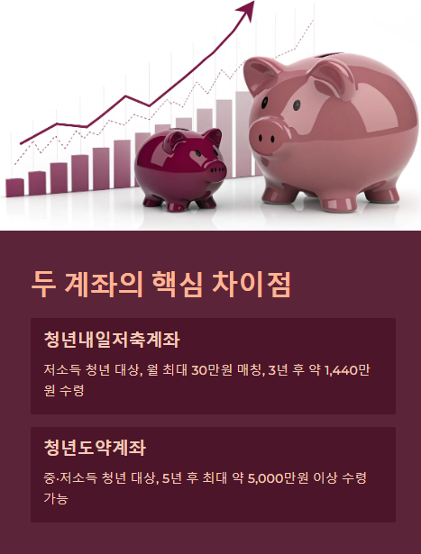 두 계좌의 핵심 차이