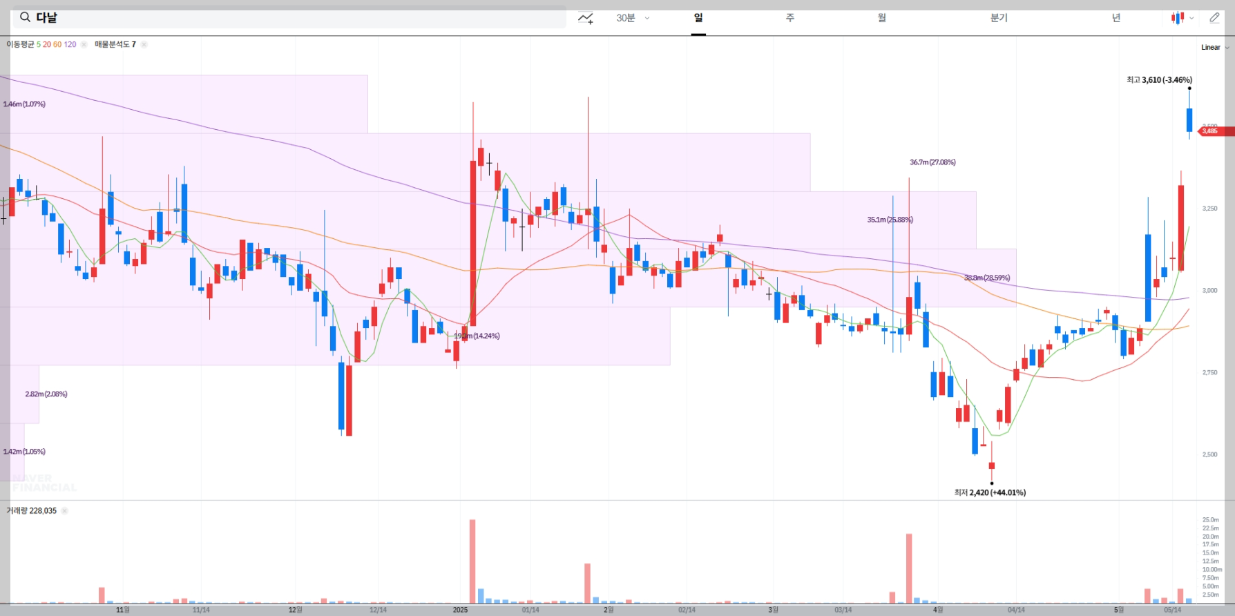 다날 현재 주가 및 시장 상황