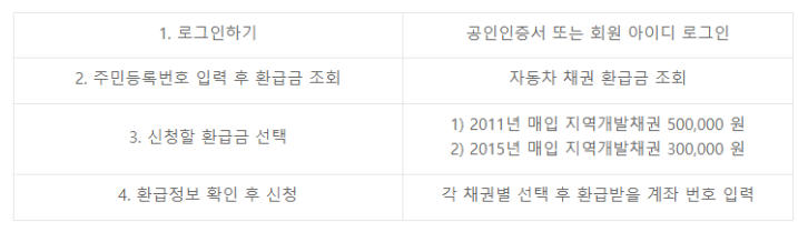 자동차 환급금 조회