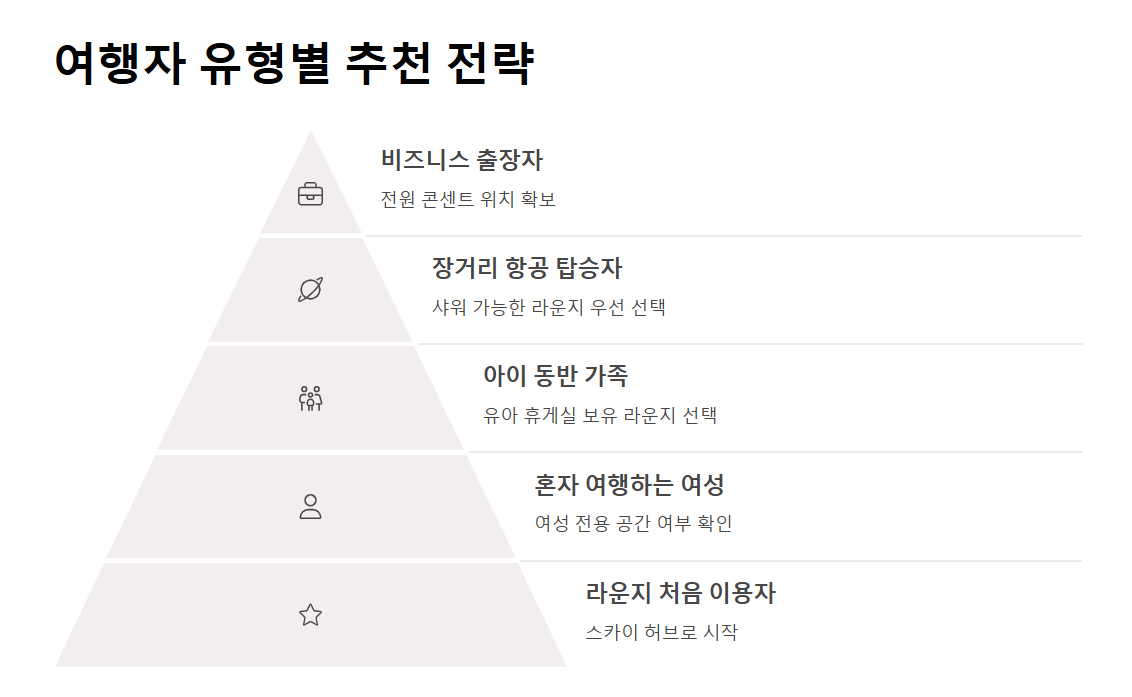 공항 라운지 이용 방법 비행 전 여유롭게 한 잔과 조식