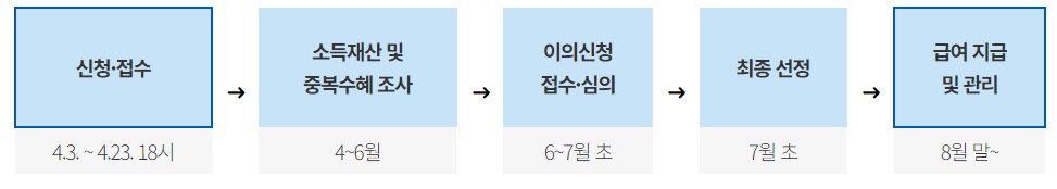 서울시 청년월세지원사업 추진 절차