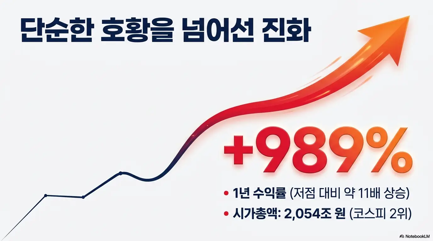 SK하이닉스 주가 전망 1년 수익률 +989%를 보여주는 상승 그래프 이미지. 저점 대비 약 11배 상승, 시가총액 2,054조 원으로 코스피 2위에 오른 SK하이닉스의 주가 흐름을 시각적으로 전달하며, 블로그 본문의 주가 흐름 분석 내용을 설명함.