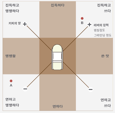 휴대용 커피 메이커 레버 프레소 - 커피맛 조절