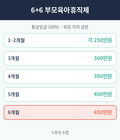 육아휴직 급여 6+6 부모육아휴직제