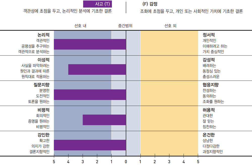 사고와 감정 지수