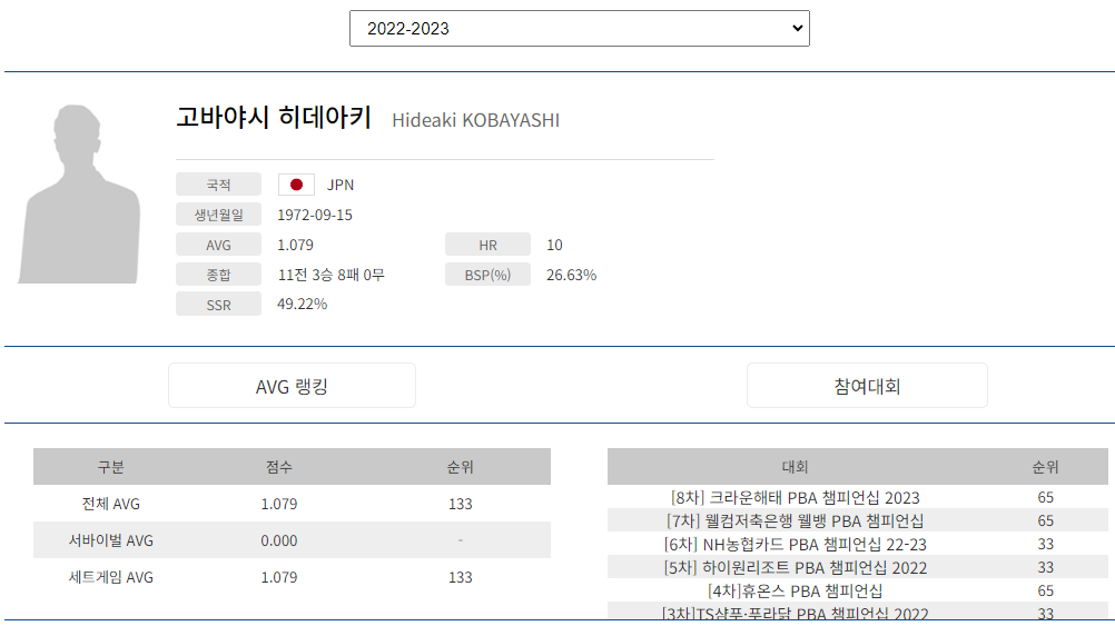 프로당구 2022-23시즌, 고바야시 히데아키 당구선수 PBA 투어 경기지표