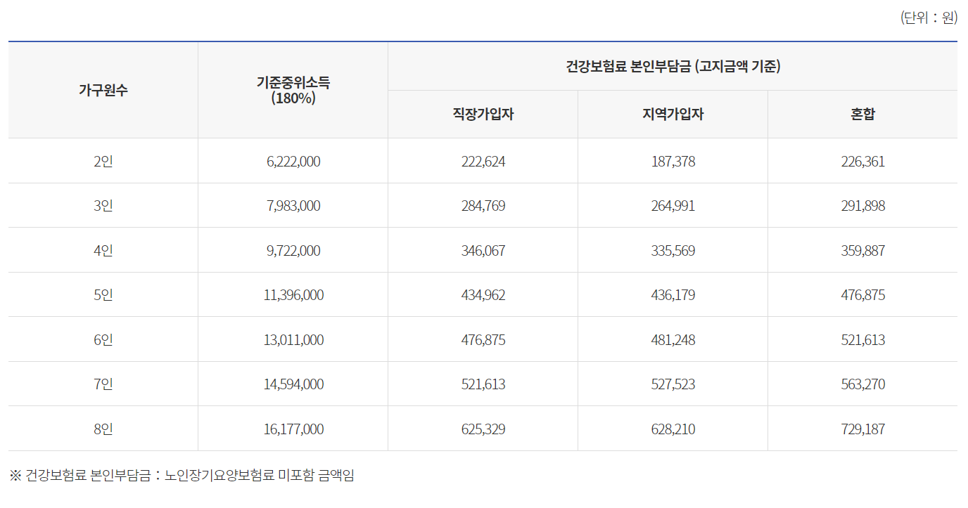 2023년 건강보험료 판정 기준표(180%)