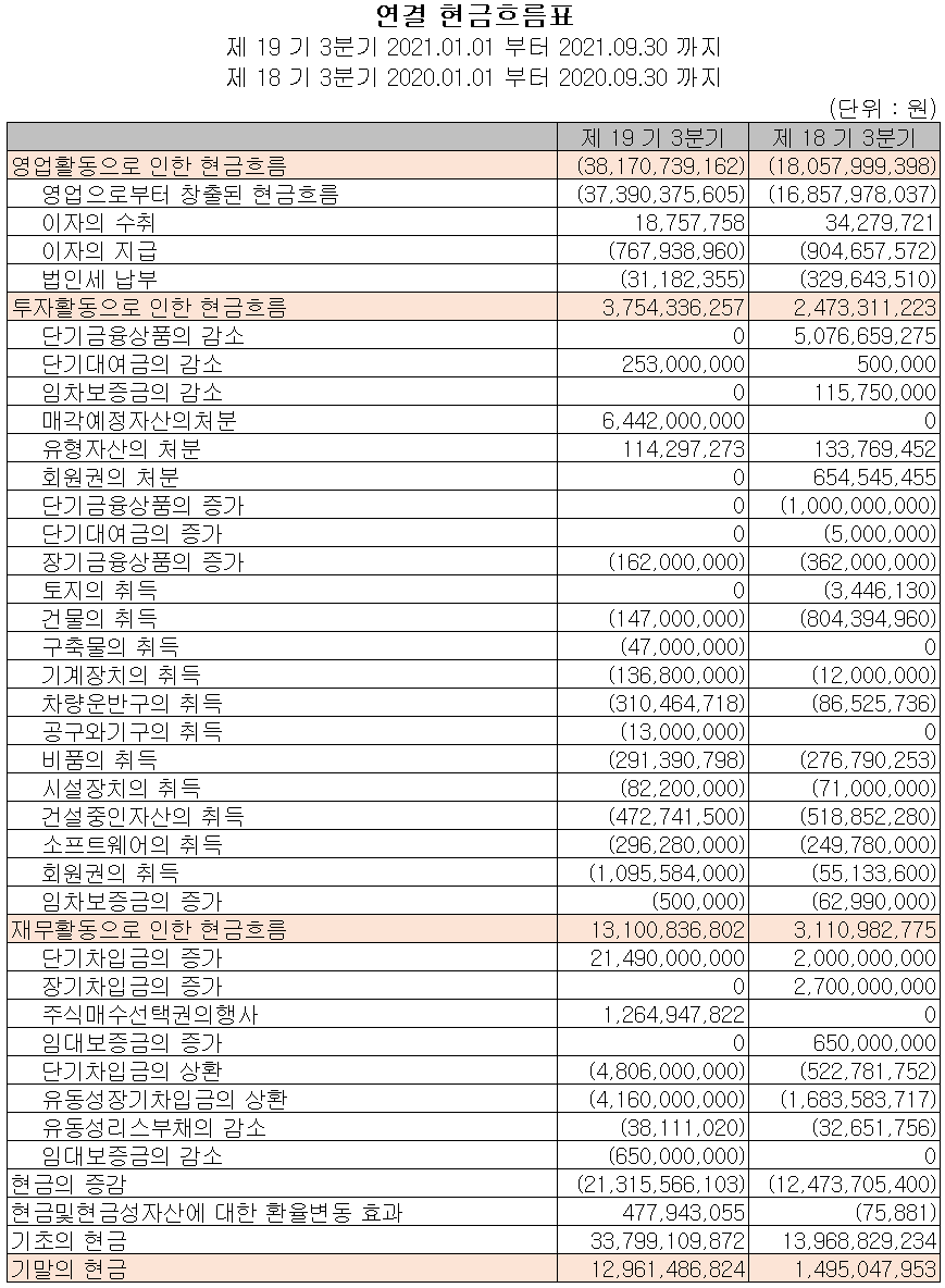 하나기술 현금흐름표(2021년 3분기)