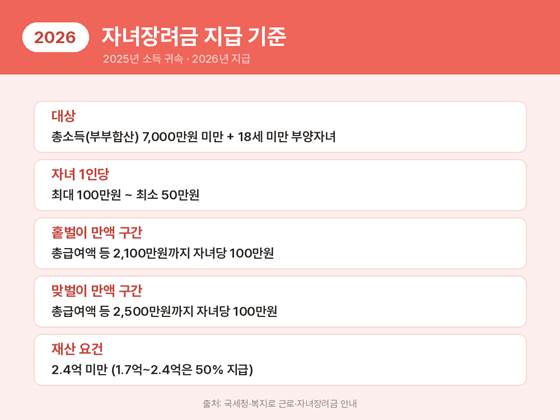 자녀장려금 지급 기준, 대상&middot;자녀 1인당 금액&middot;홑벌이 맞벌이 만액 구간&middot;재산 요건