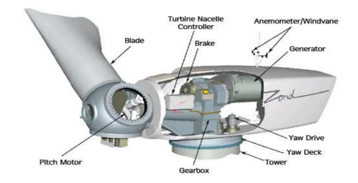 풍력발전-구조