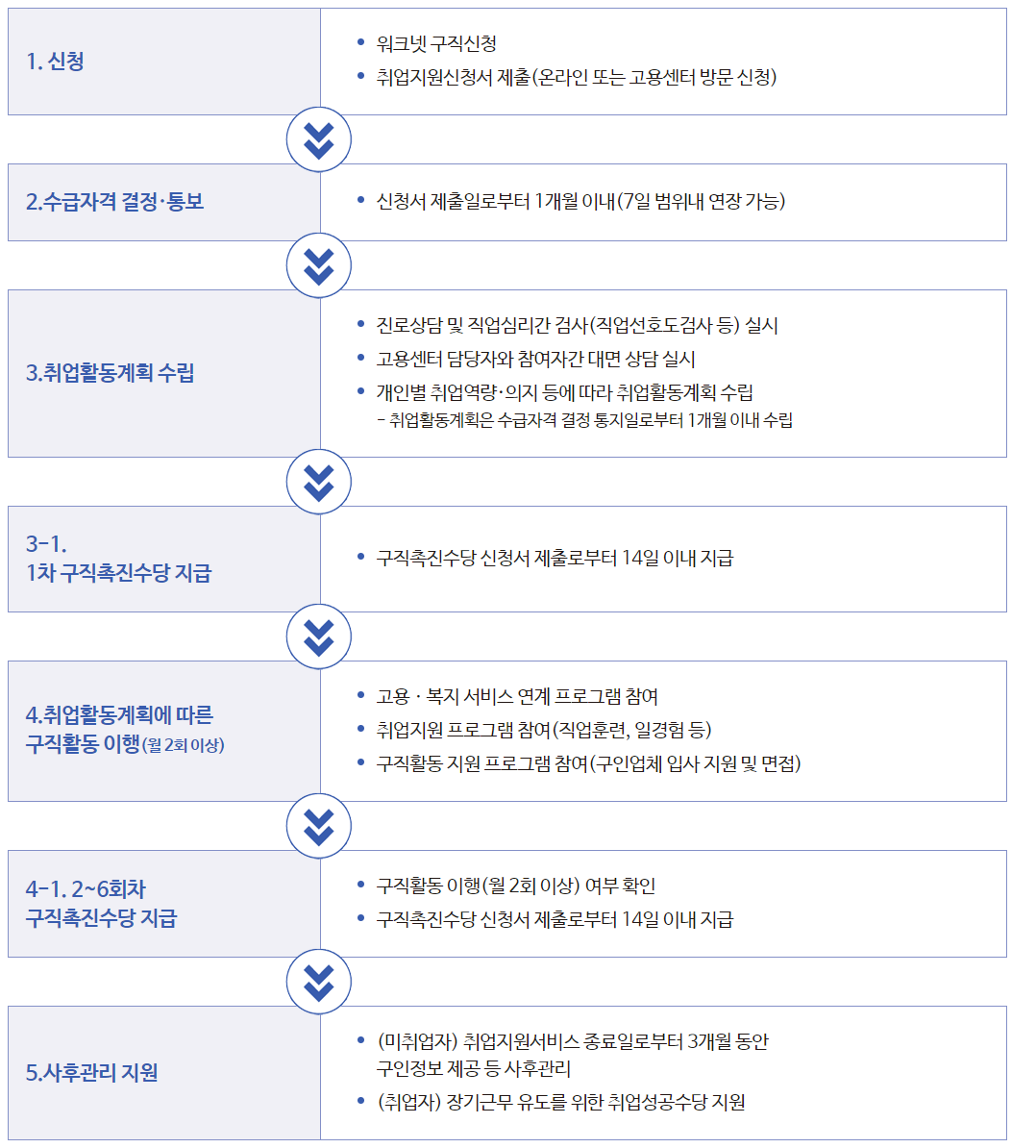 국민취업지원제도-지원절차도