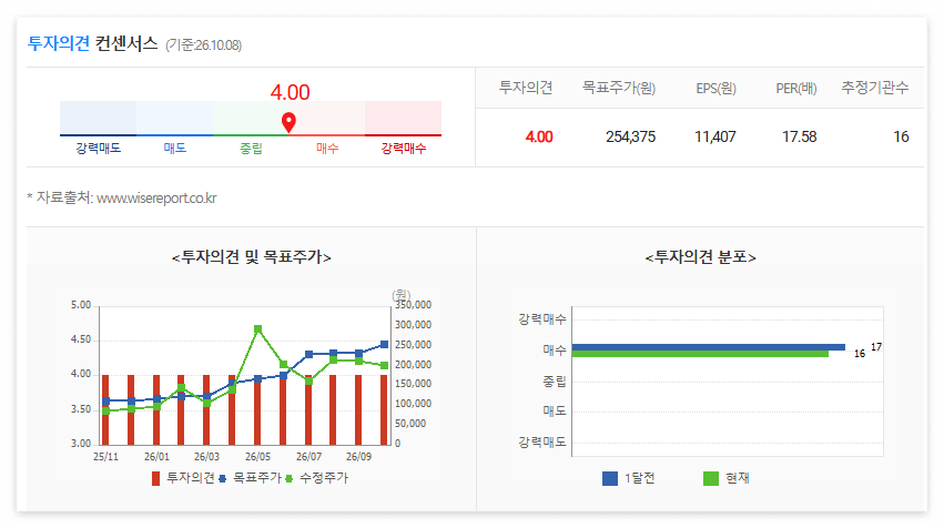 LG전자 투자의견