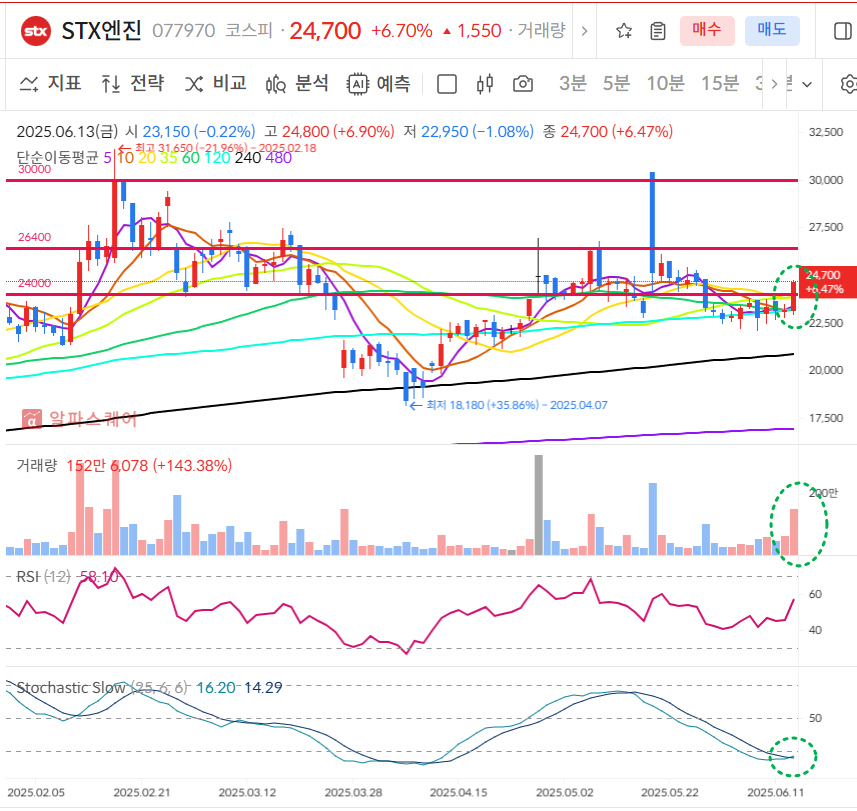 STX엔진 일봉차트
