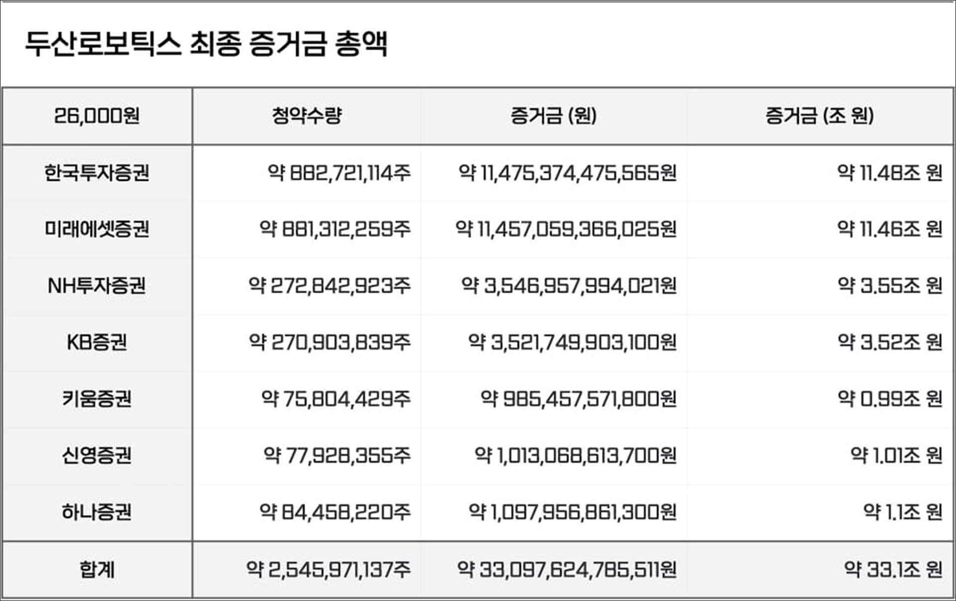 두산로보틱스 경쟁률