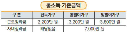 근로장려금