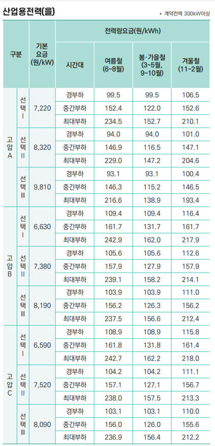 산업용전력(을) 전기요금표