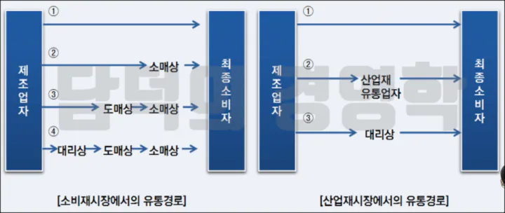 유통경로의 유형