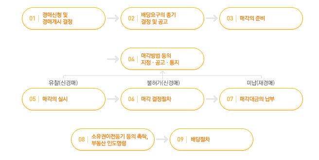 대법원 법원경매정보