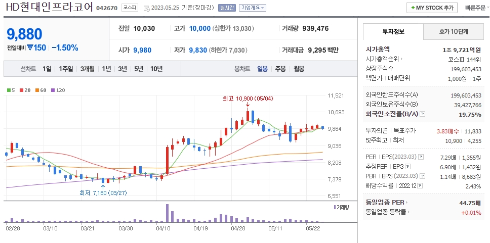 HD현대인프라코어 일봉차트