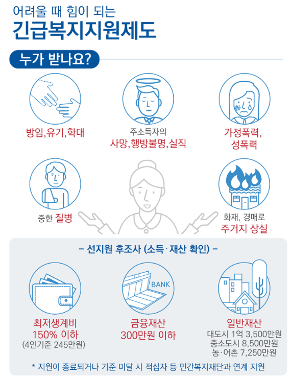 긴급복지지원제도 대상 기준과 지원내용, 사각지대 현실문제