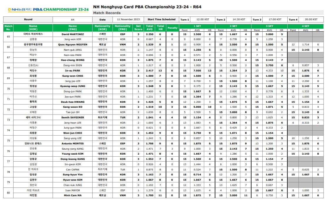 NH농협카드PBA프로당구64강결과