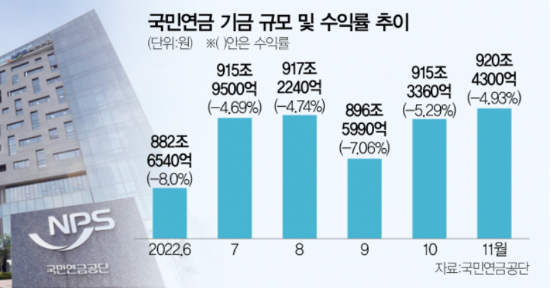 국민연금 공단 2022년 수익 현황