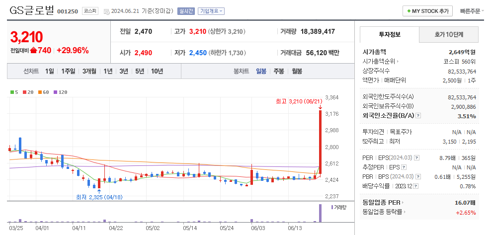 GS글로벌 일봉차트