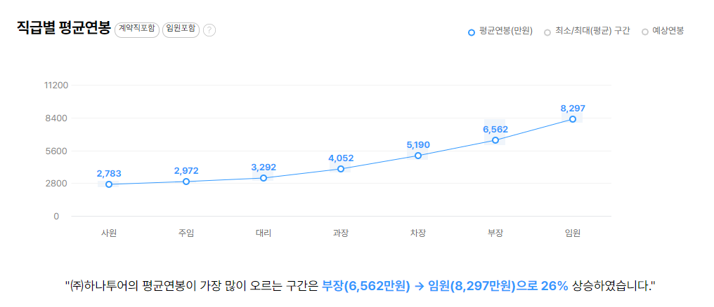 하나투어 기업 평균 연봉 및 성과급