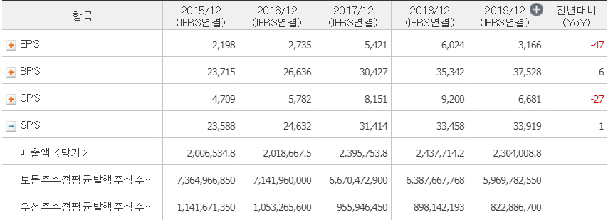 삼성전자 SPS 삼성전자 2019년 sps