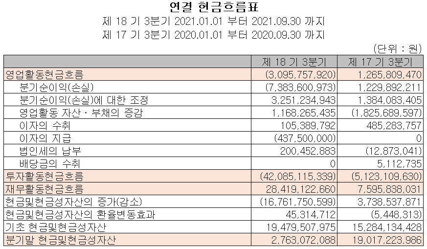 시스웍 - 현금흐름표