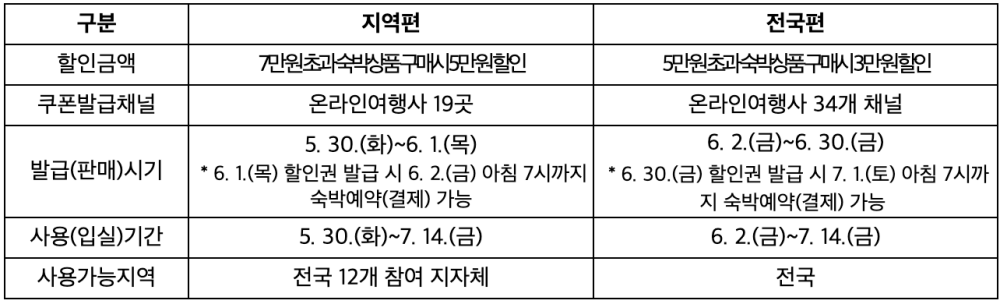 대한민국 숙박세일 페스타
