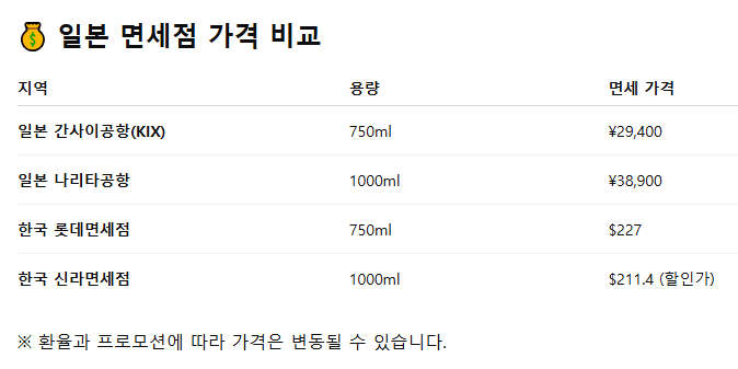 조니워커 블루라벨 750 가격 면세 일본 비교