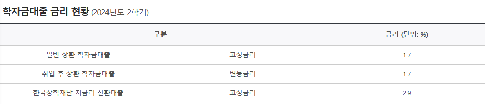 (은행원tip) 2025년 한국장학재단 생활비 대출 신청방법 및 금리,한도