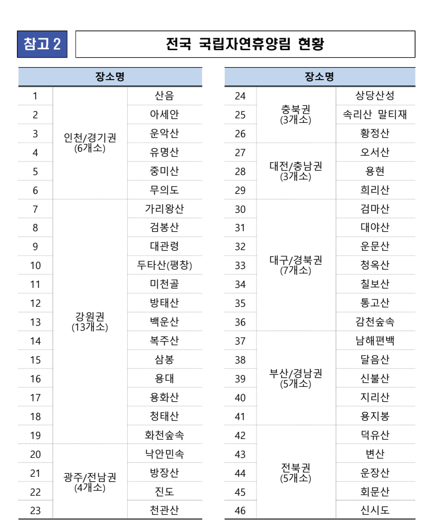 전국 자연휴양림 현황
생활의 지혜