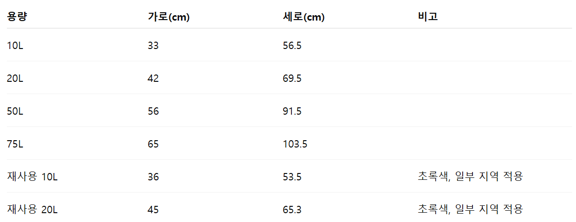 종량제 봉투, 자주 쓰는 크기와 실제 사이즈 정리표