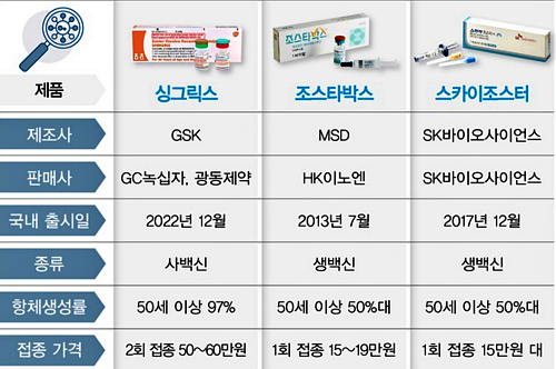 대상포진 예방접종 종류별 비교이미지
