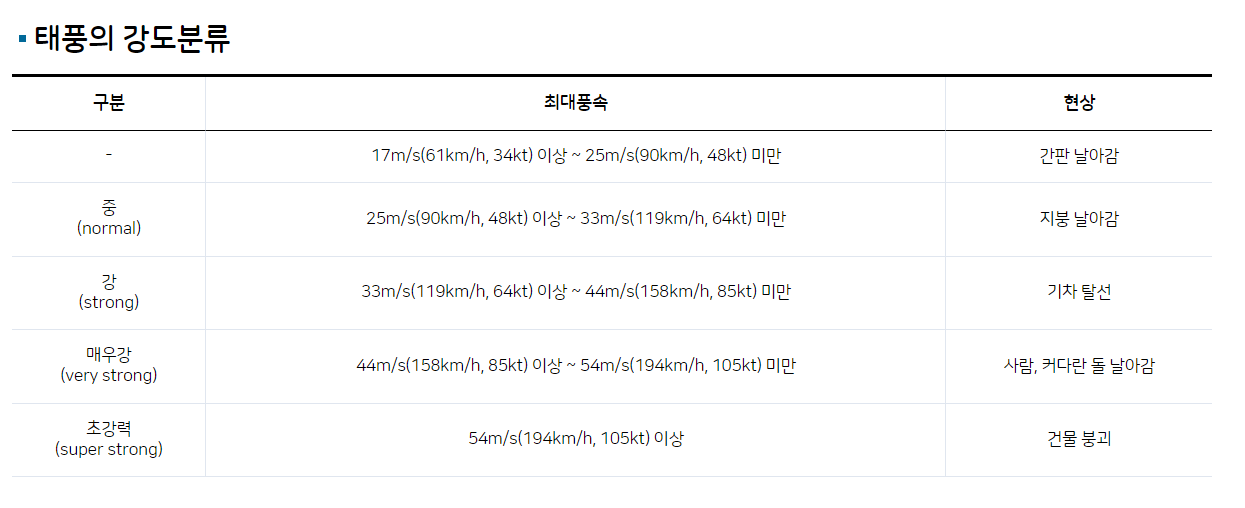 태풍의 강도 분류
